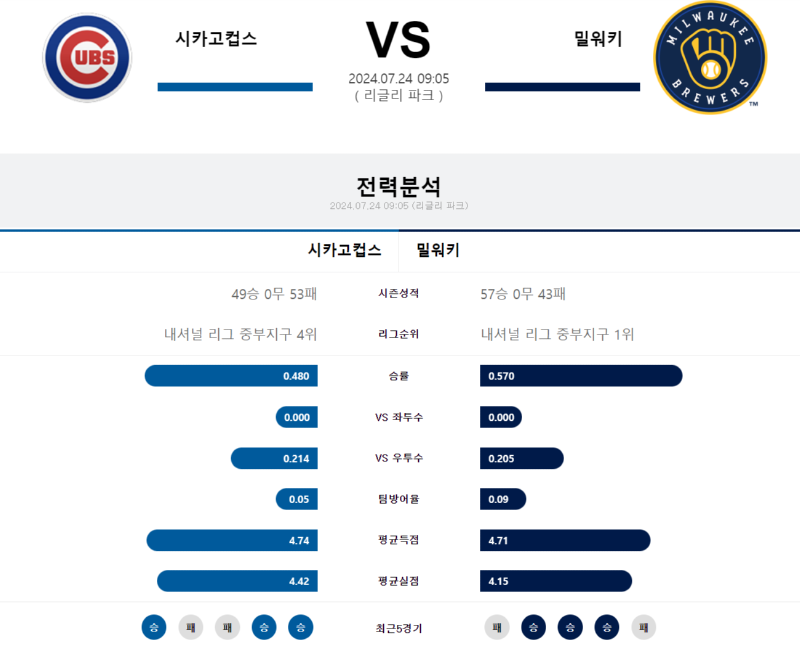 시카고컵스 밀워키.png