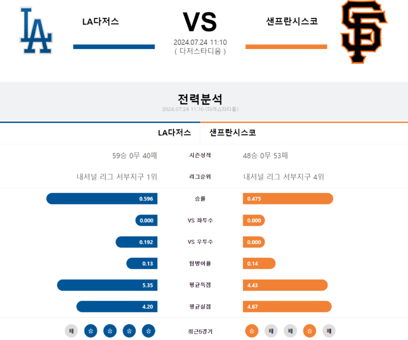 다저스 샌프란시스코 723.png