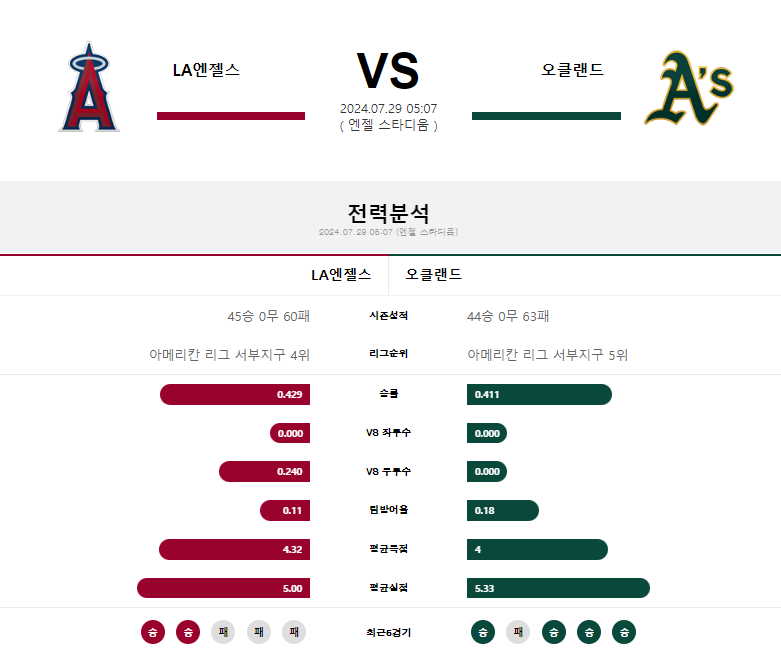 LA엔젤스 오클랜드.png
